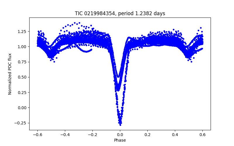 Phase plot