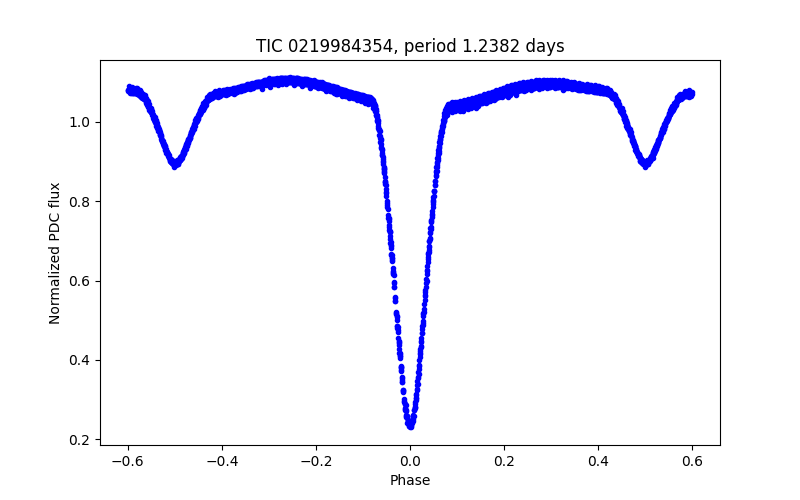 Phase plot