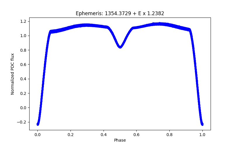 Phase plot