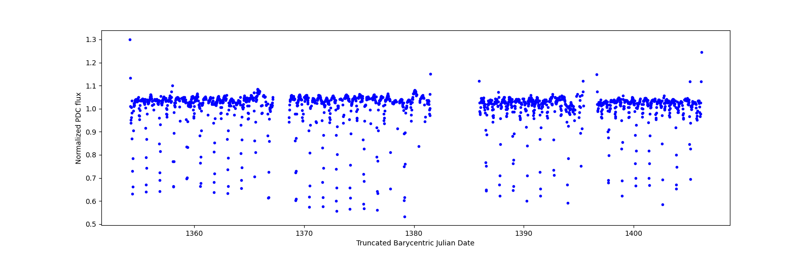 Timeseries plot