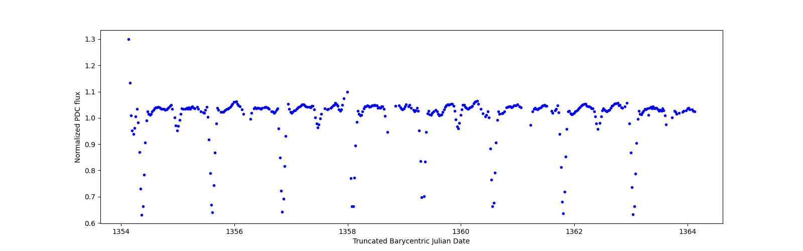 Zoomed-in timeseries plot