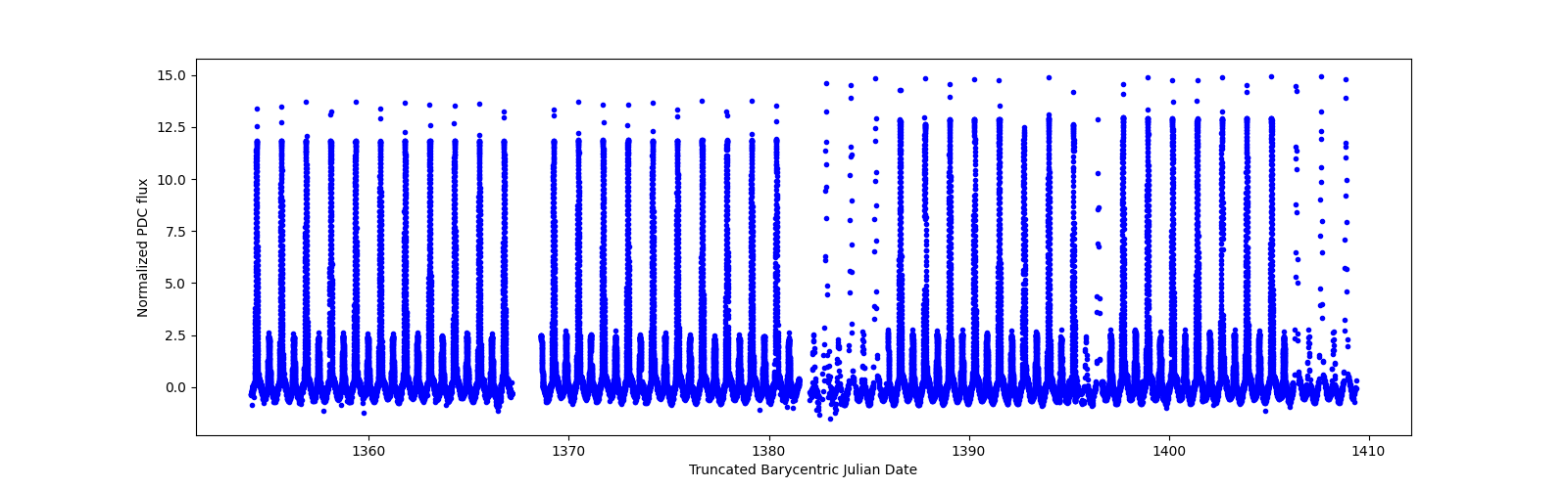 Timeseries plot