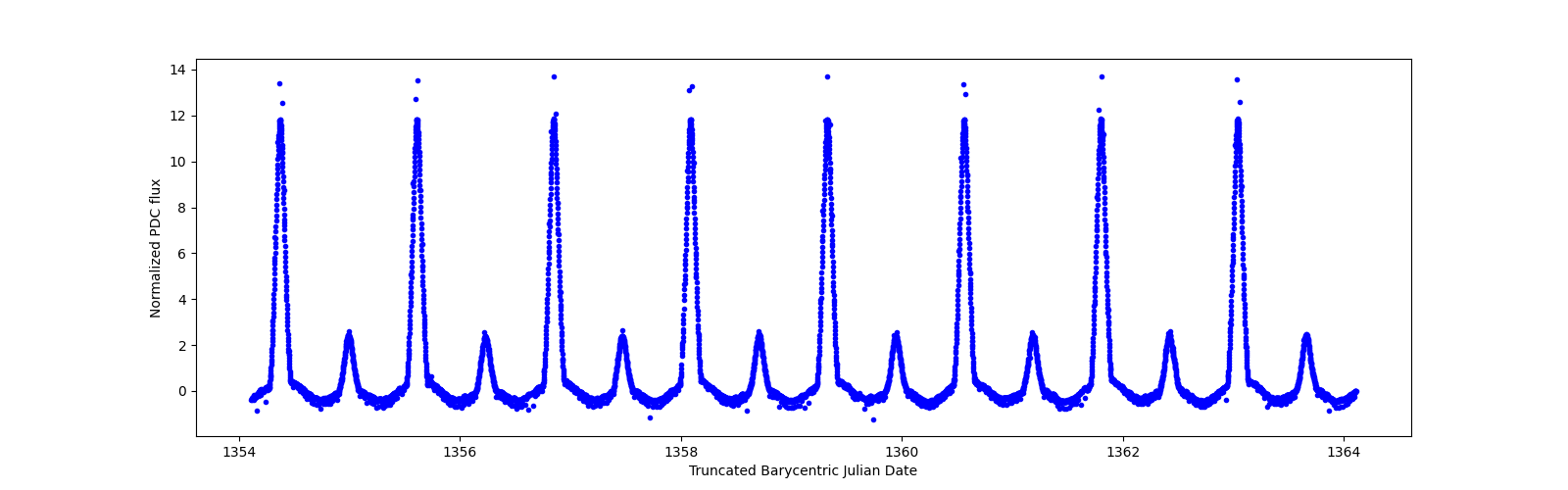 Zoomed-in timeseries plot