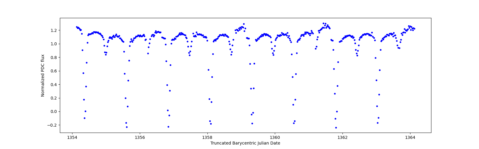 Zoomed-in timeseries plot