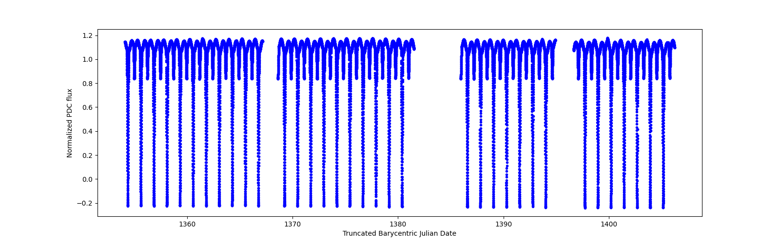 Timeseries plot