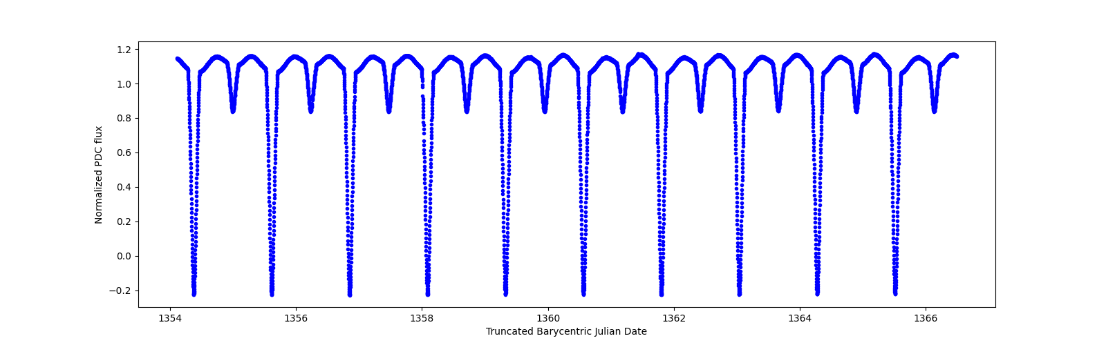 Zoomed-in timeseries plot