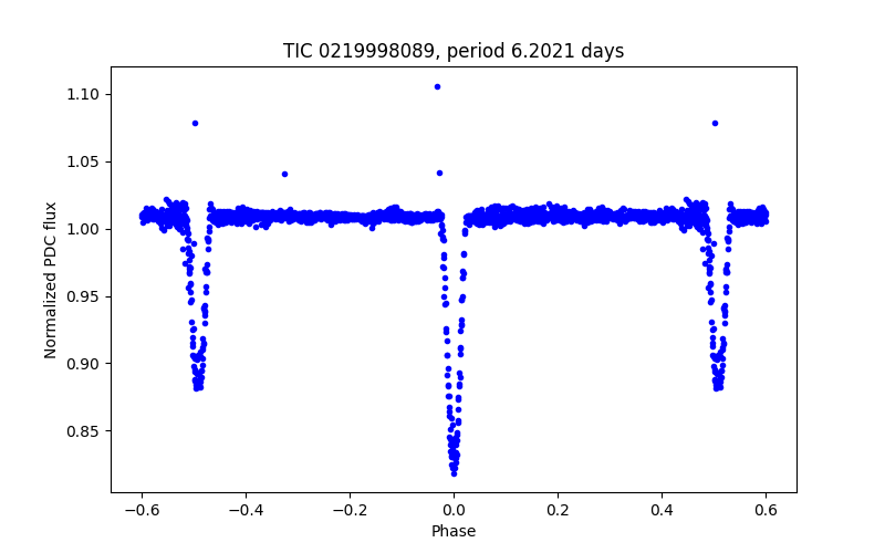 Phase plot