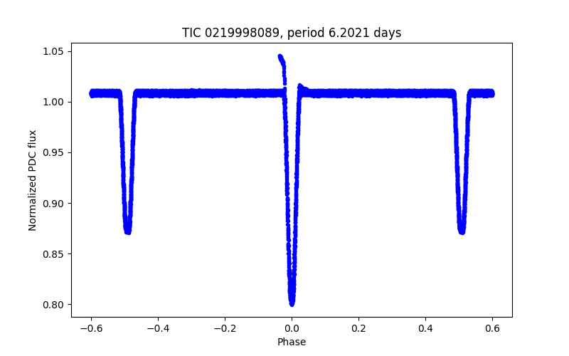 Phase plot