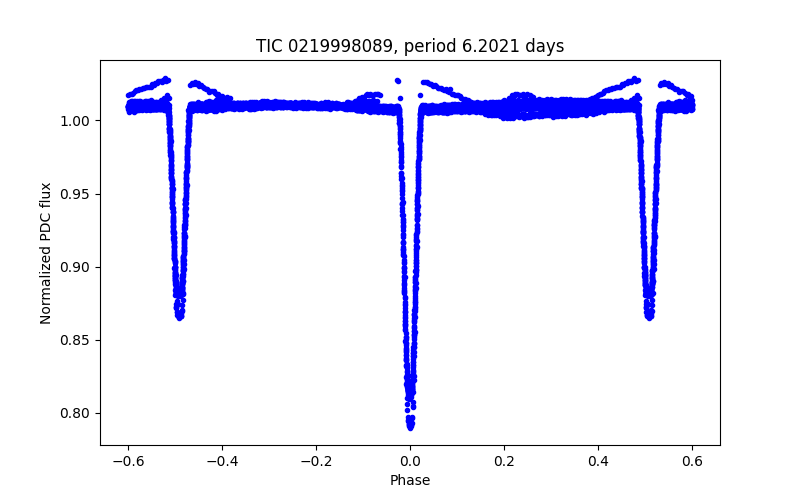 Phase plot