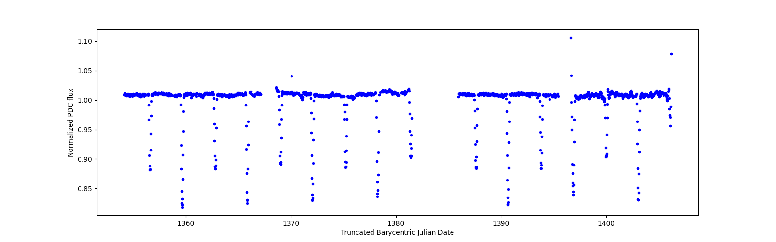 Timeseries plot