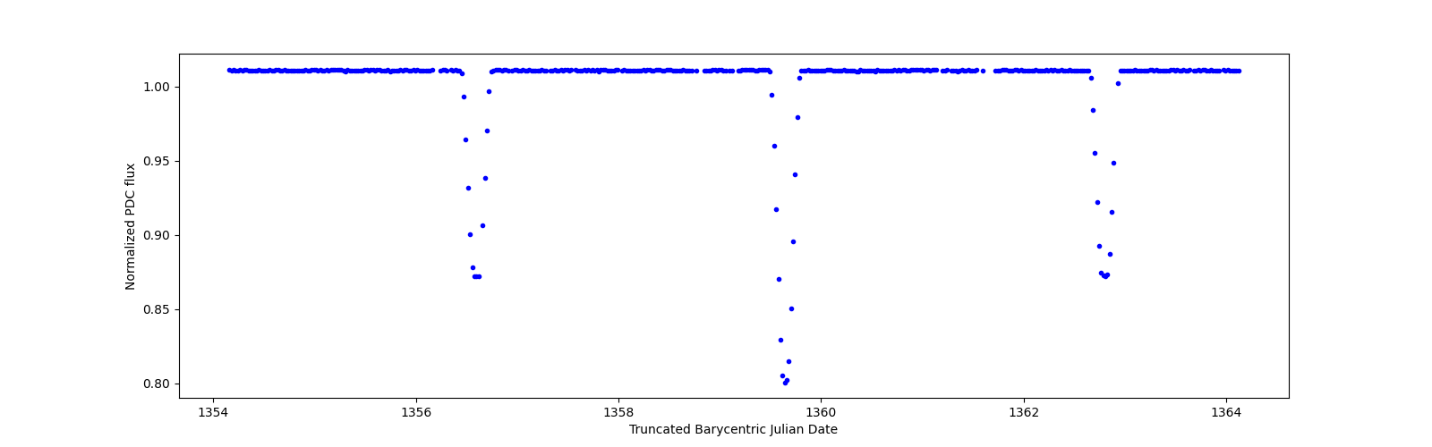 Zoomed-in timeseries plot
