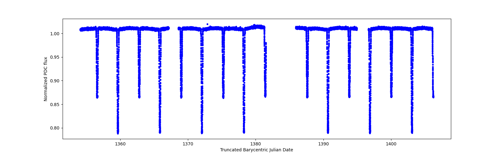 Timeseries plot