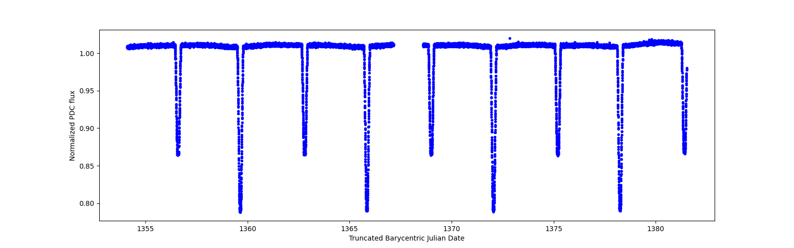 Zoomed-in timeseries plot