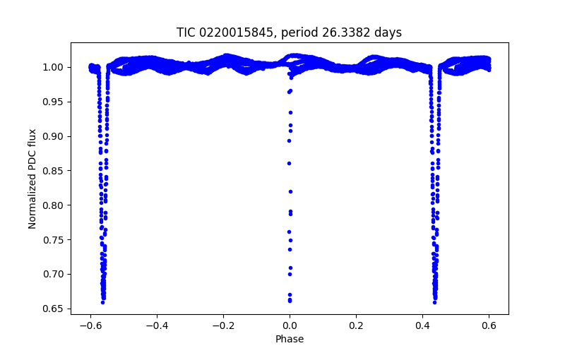 Phase plot