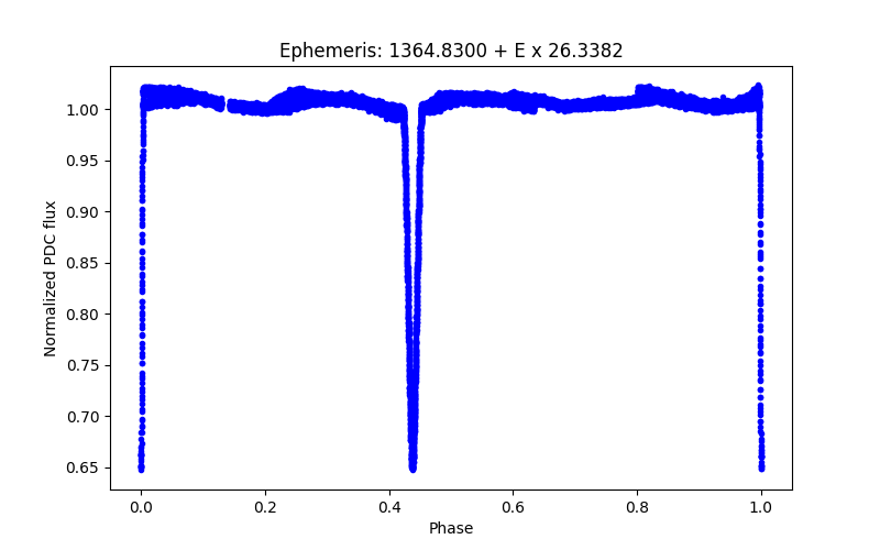 Phase plot