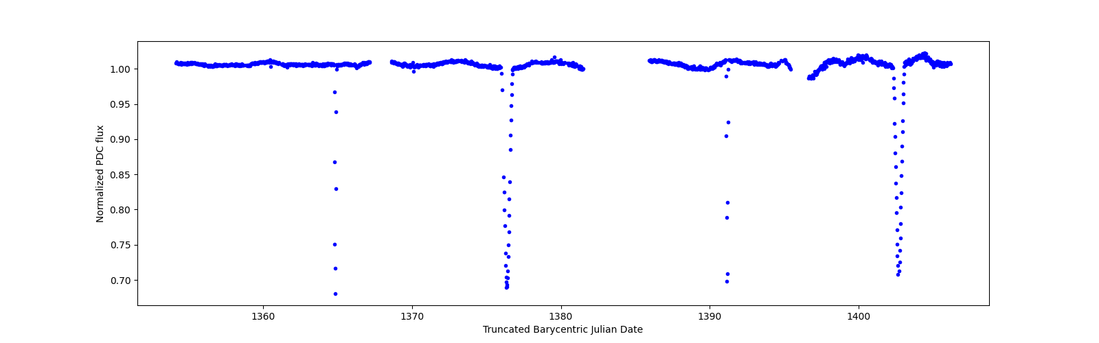 Timeseries plot