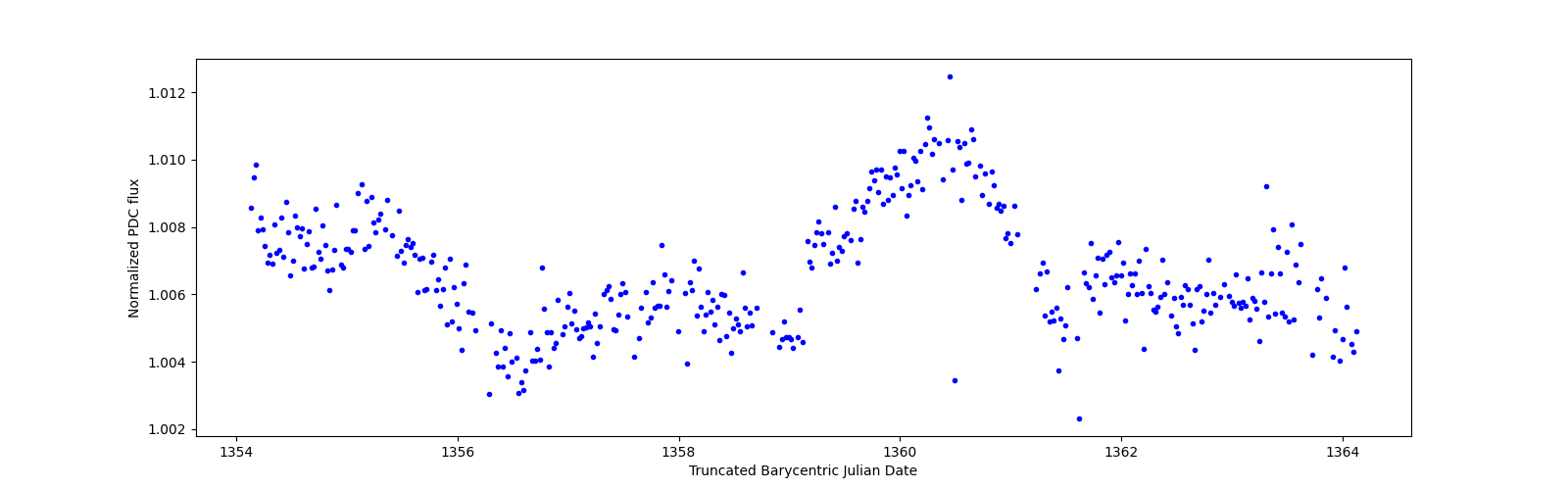 Zoomed-in timeseries plot