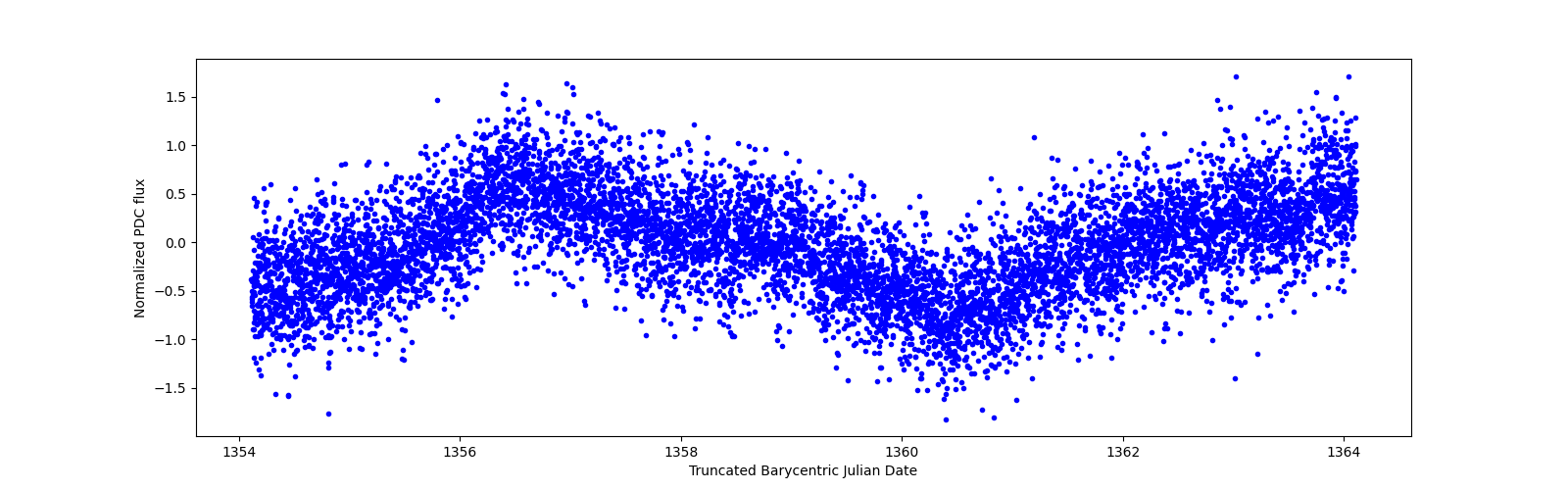 Zoomed-in timeseries plot