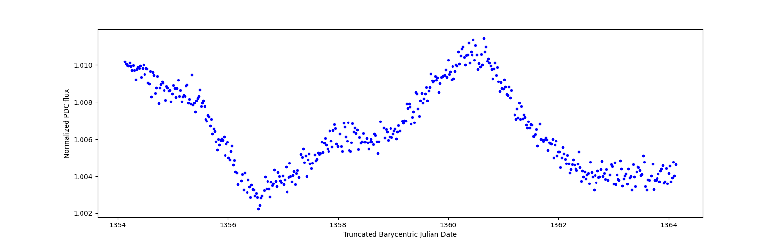 Zoomed-in timeseries plot