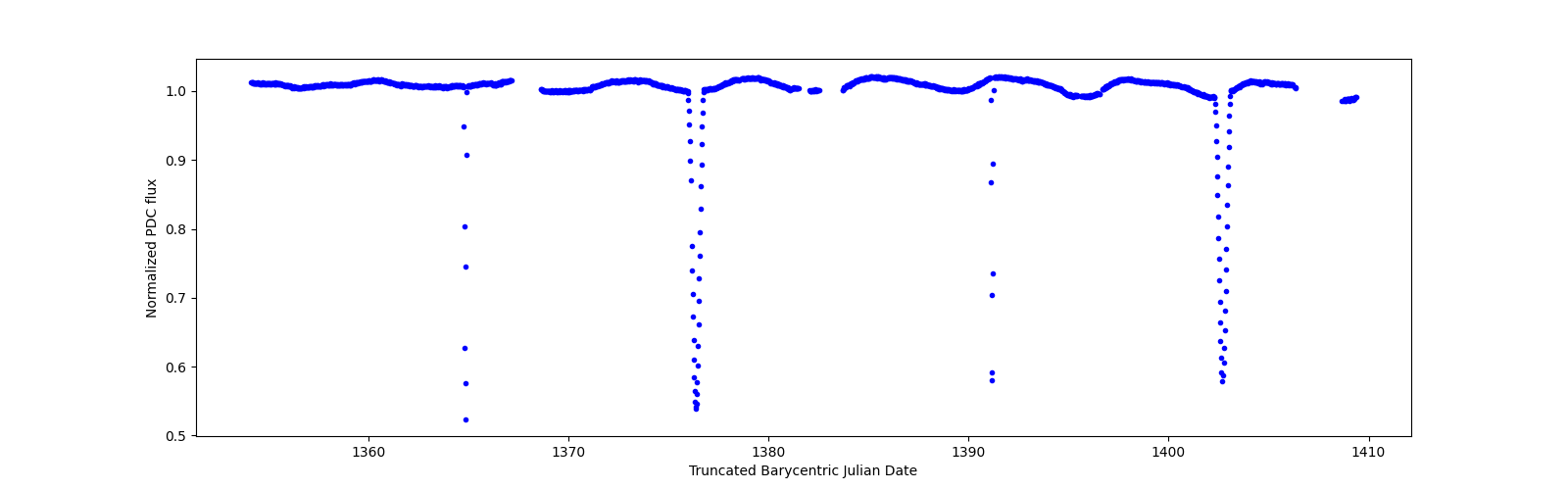 Timeseries plot