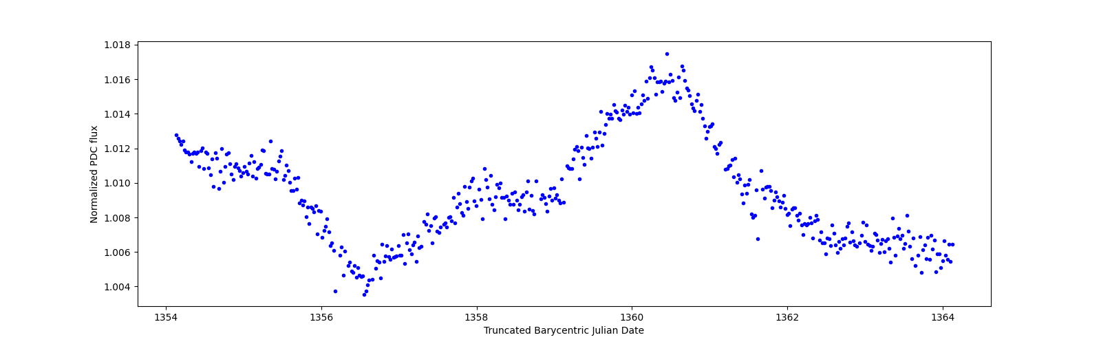 Zoomed-in timeseries plot