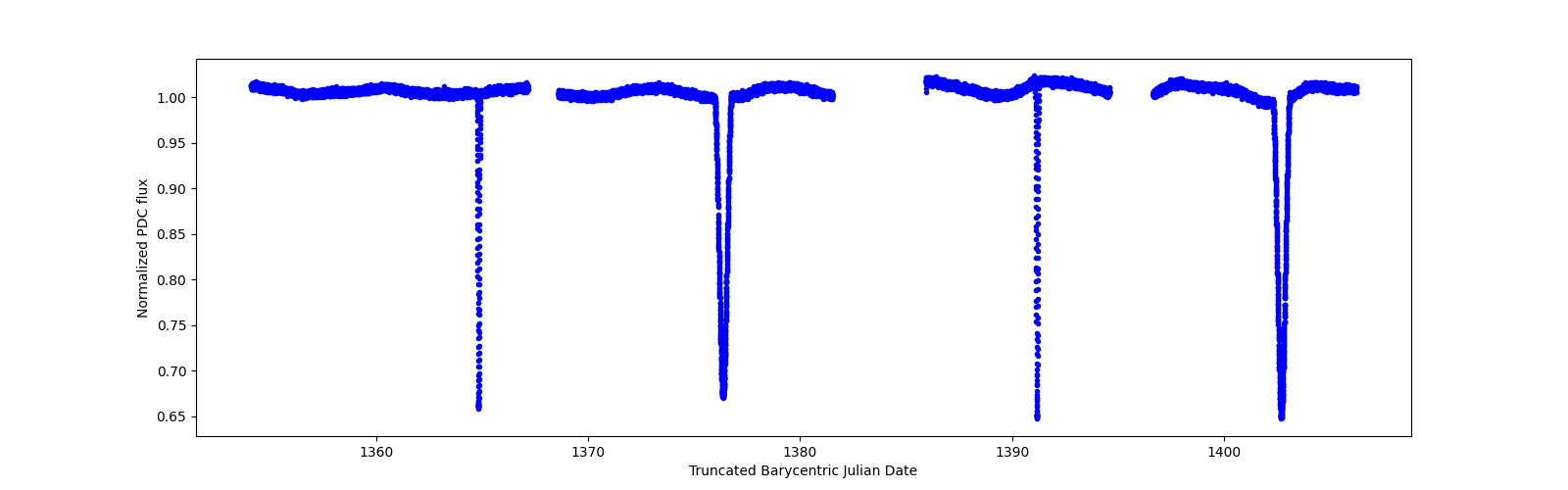 Timeseries plot