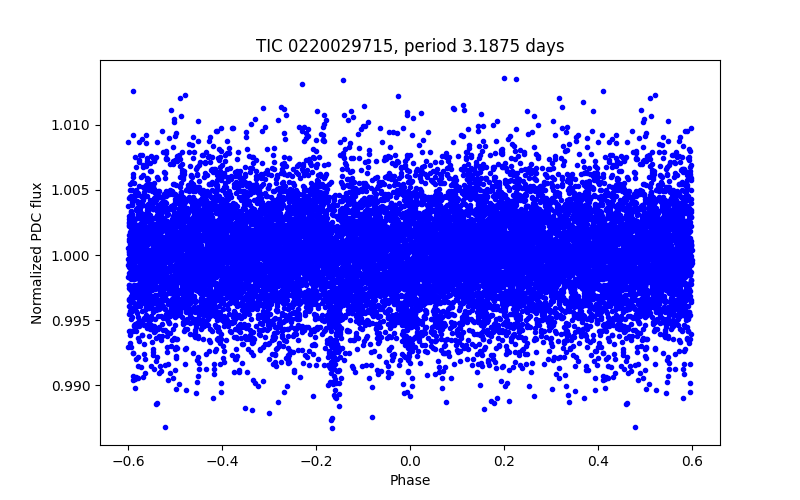 Phase plot