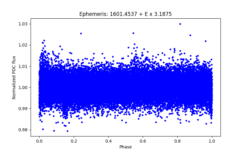 Phase plot