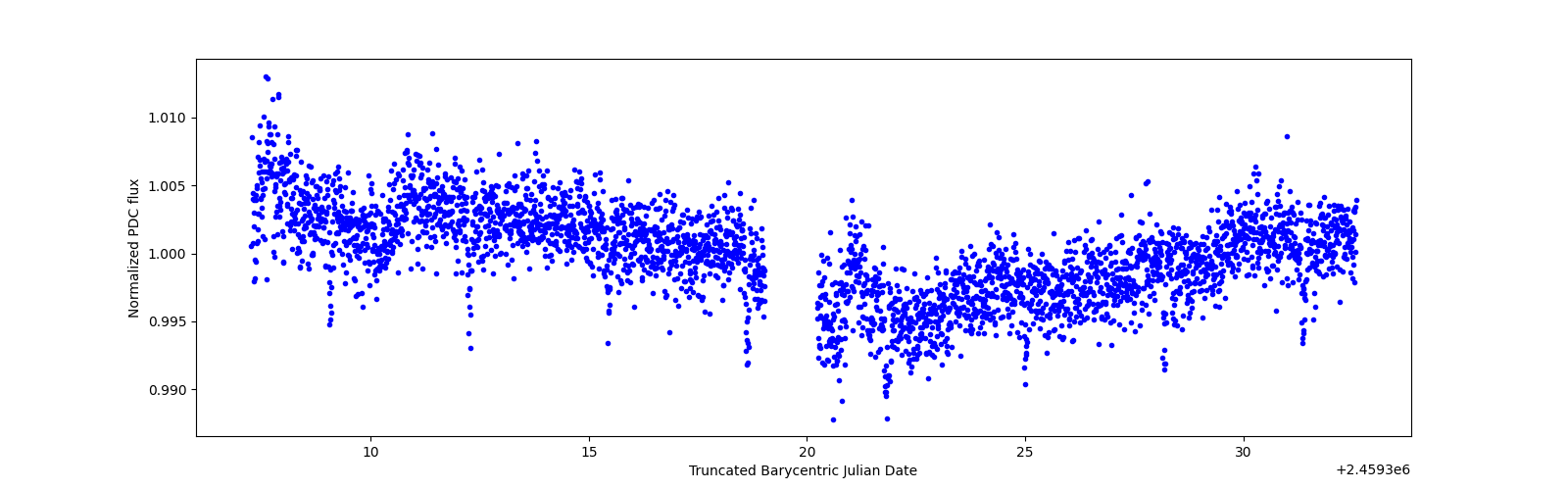 Timeseries plot