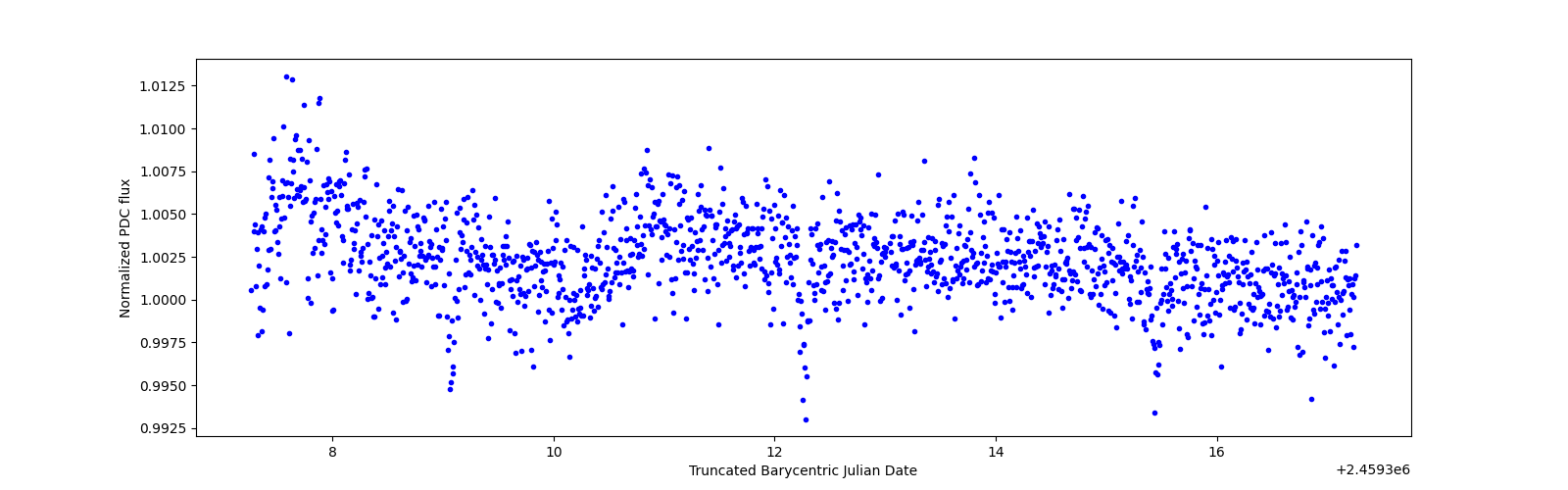 Zoomed-in timeseries plot