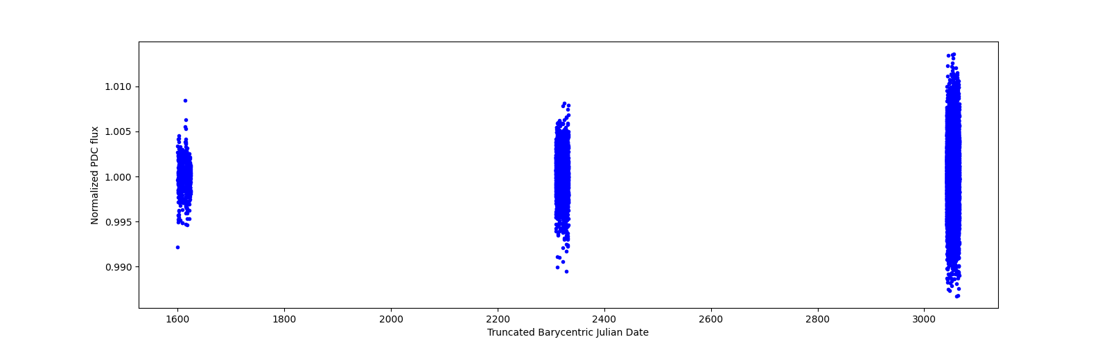 Timeseries plot