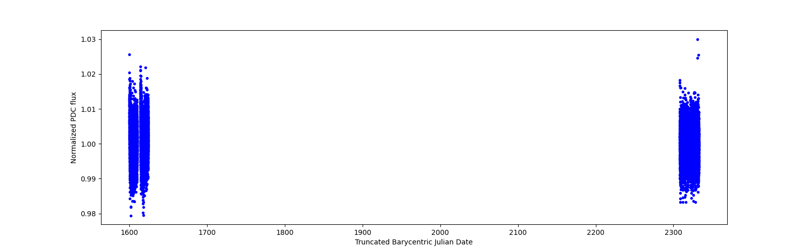 Timeseries plot