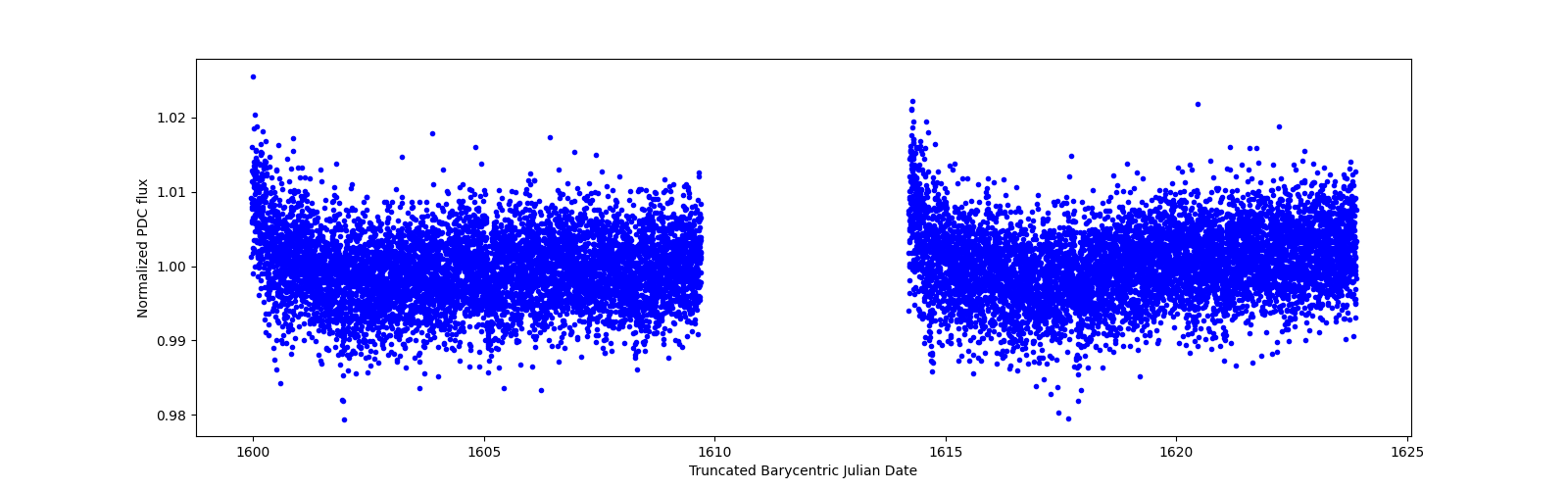 Zoomed-in timeseries plot