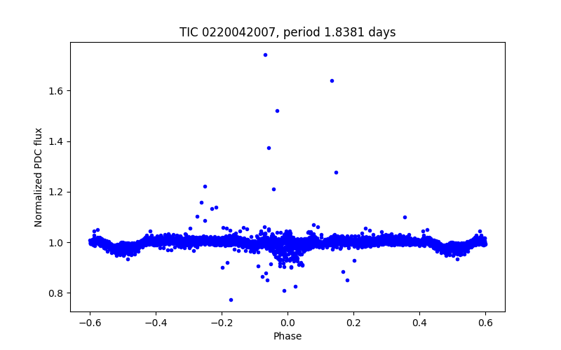 Phase plot