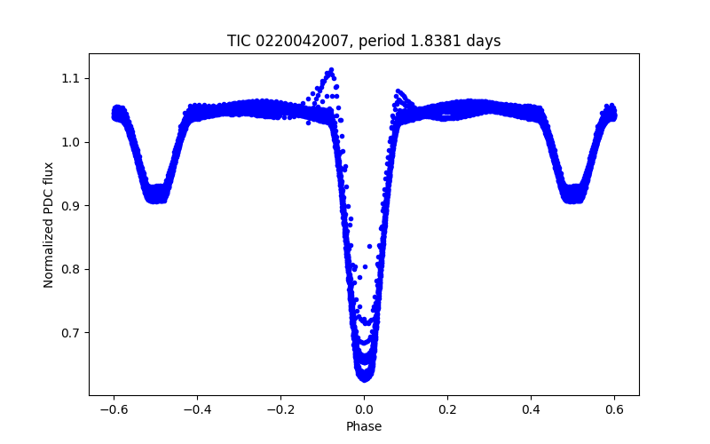 Phase plot
