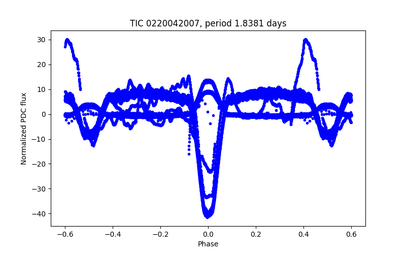Phase plot