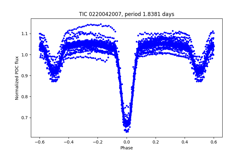Phase plot