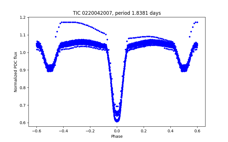 Phase plot