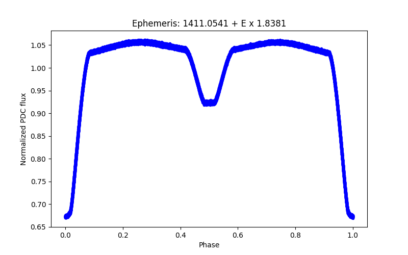 Phase plot