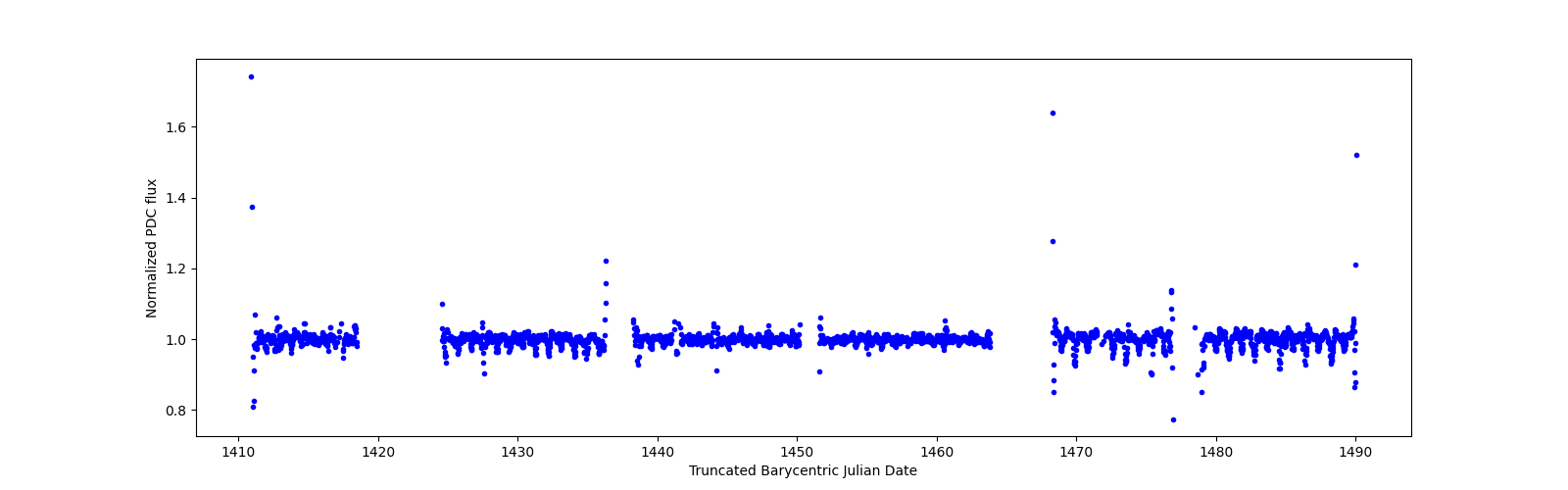Timeseries plot
