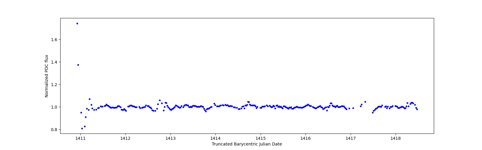 Zoomed-in timeseries plot