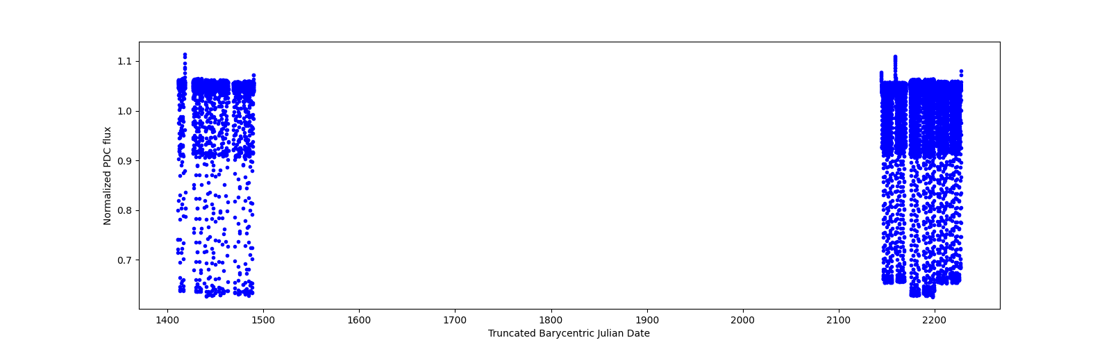 Timeseries plot