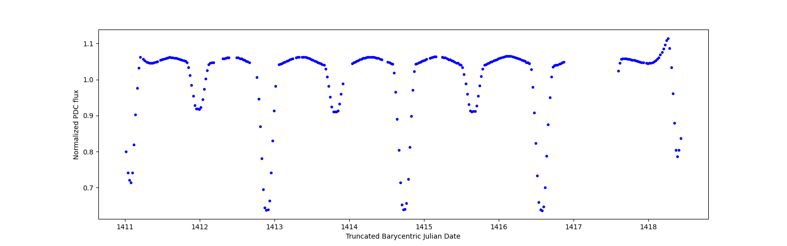 Zoomed-in timeseries plot