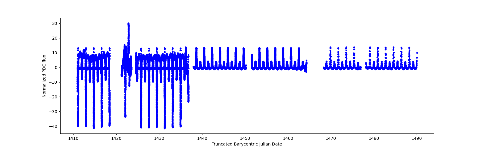 Timeseries plot