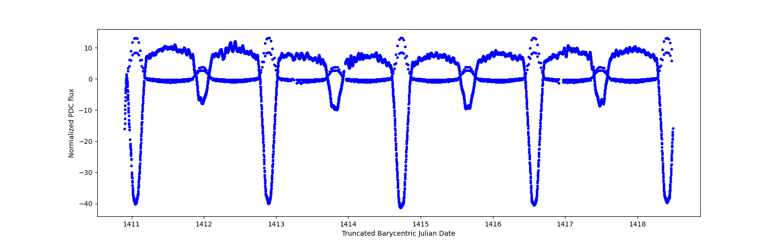 Zoomed-in timeseries plot