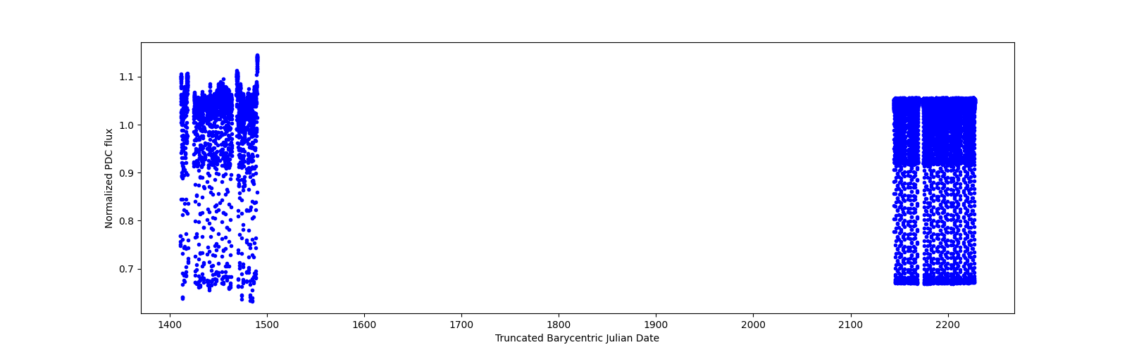 Timeseries plot