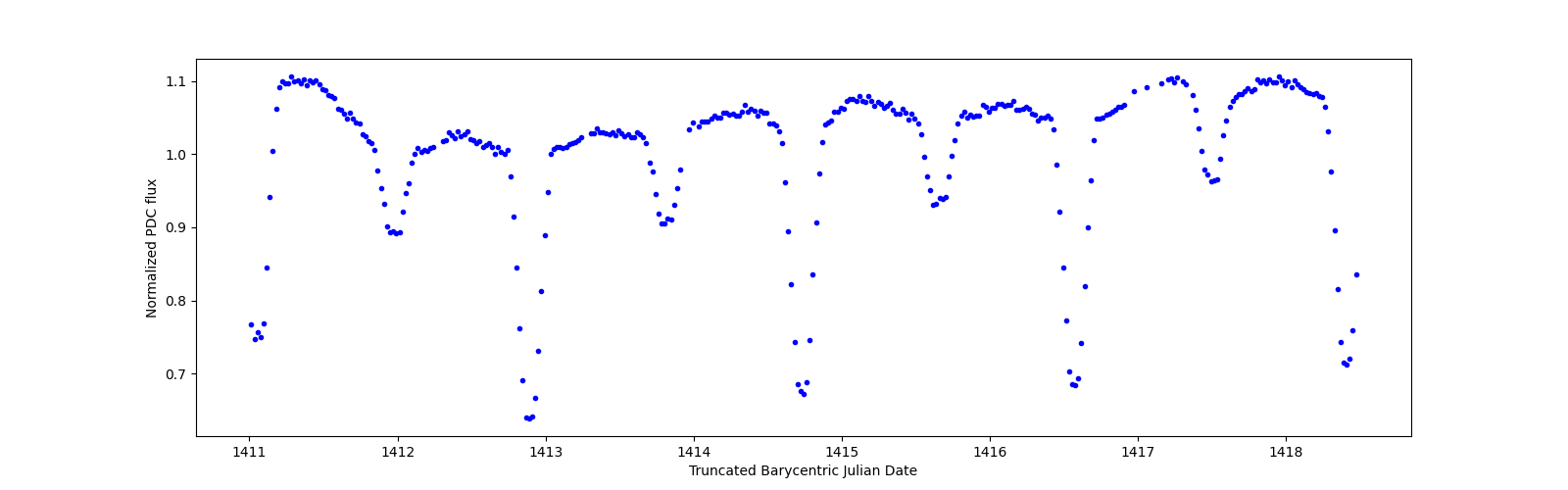 Zoomed-in timeseries plot