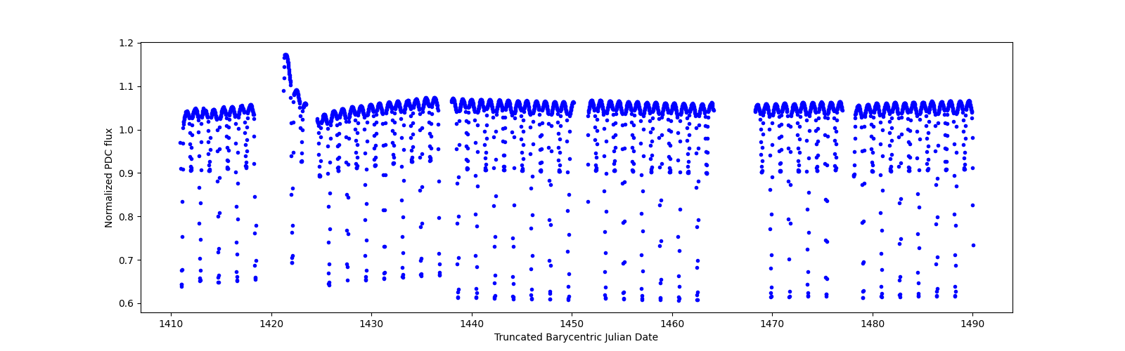 Timeseries plot