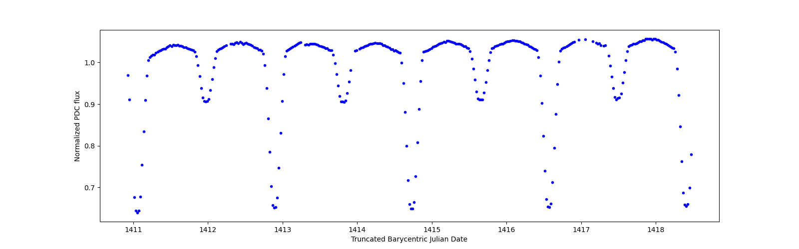 Zoomed-in timeseries plot