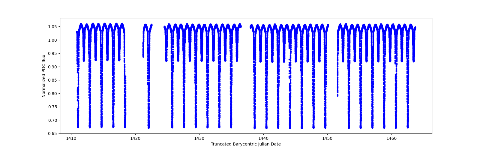 Timeseries plot